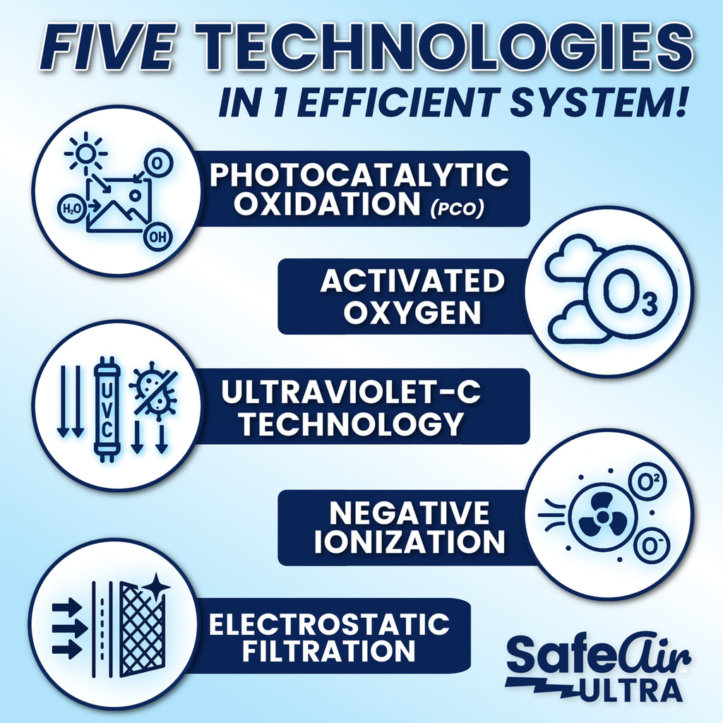 SafeAir™ Ultra X5 five technologies in one efficient system