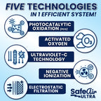 SafeAir™ Ultra X5 five technologies in one efficient system