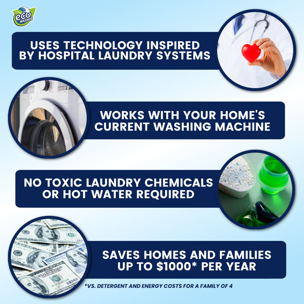 EcoWasher SE benefits graphic: hospital-inspired tech, works with your washer, no toxic chemicals, savings